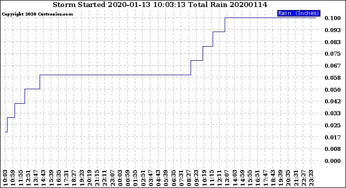 Milwaukee Weather Storm<br>Started 2020-01-13 10:03:13<br>Total Rain