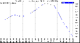 Milwaukee Weather Wind Chill<br>Hourly Average<br>(24 Hours)