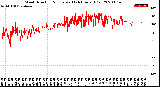 Milwaukee Weather Wind Direction<br>Normalized<br>(24 Hours) (Old)