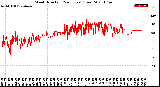 Milwaukee Weather Wind Direction<br>(24 Hours) (Raw)