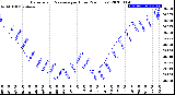 Milwaukee Weather Barometric Pressure<br>per Hour<br>(24 Hours)