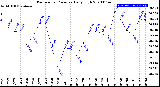 Milwaukee Weather Barometric Pressure<br>Daily High