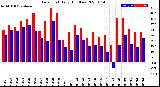 Milwaukee Weather Dew Point<br>Daily High/Low