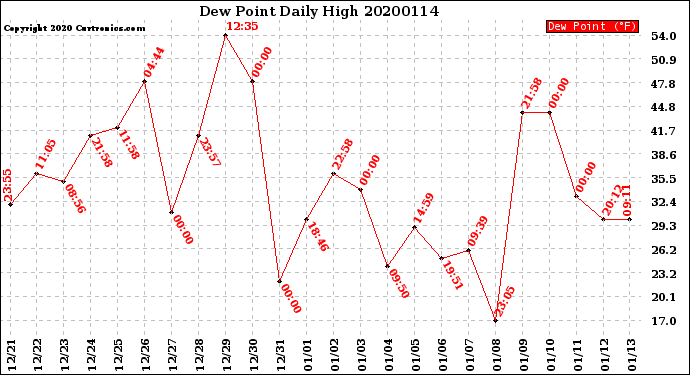 Milwaukee Weather Dew Point<br>Daily High