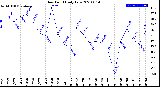 Milwaukee Weather Dew Point<br>Daily Low