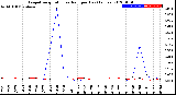 Milwaukee Weather Evapotranspiration<br>vs Rain per Day<br>(Inches)