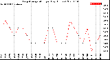 Milwaukee Weather Evapotranspiration<br>per Day (Inches)