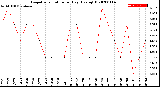 Milwaukee Weather Evapotranspiration<br>per Day (Ozs sq/ft)