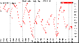 Milwaukee Weather Heat Index<br>Daily High