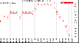 Milwaukee Weather Heat Index<br>(24 Hours)