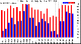 Milwaukee Weather Outdoor Humidity<br>Daily High/Low