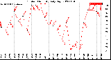 Milwaukee Weather Outdoor Humidity<br>Daily High