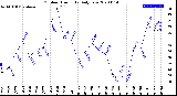 Milwaukee Weather Outdoor Humidity<br>Daily Low