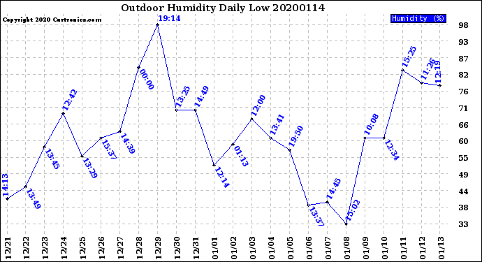 Milwaukee Weather Outdoor Humidity<br>Daily Low