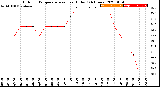 Milwaukee Weather Outdoor Temperature<br>vs Heat Index<br>(24 Hours)