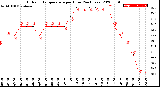 Milwaukee Weather Outdoor Temperature<br>per Hour<br>(24 Hours)