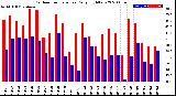 Milwaukee Weather Outdoor Temperature<br>Daily High/Low