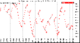 Milwaukee Weather Outdoor Temperature<br>Daily High