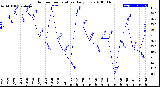 Milwaukee Weather Outdoor Temperature<br>Daily Low