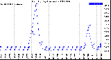 Milwaukee Weather Rain<br>By Day<br>(Inches)