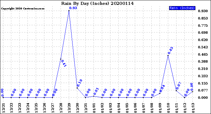 Milwaukee Weather Rain<br>By Day<br>(Inches)