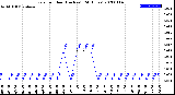 Milwaukee Weather Rain<br>per Hour<br>(Inches)<br>(24 Hours)