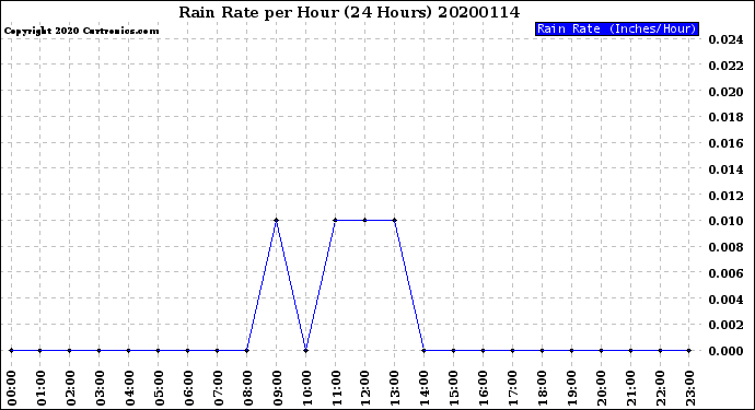Milwaukee Weather Rain Rate<br>per Hour<br>(24 Hours)