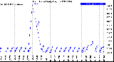 Milwaukee Weather Rain Rate<br>Daily High