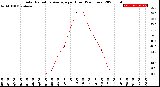 Milwaukee Weather Solar Radiation Average<br>per Hour<br>(24 Hours)