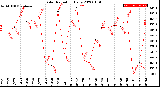 Milwaukee Weather Solar Radiation<br>Daily