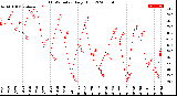 Milwaukee Weather THSW Index<br>Daily High