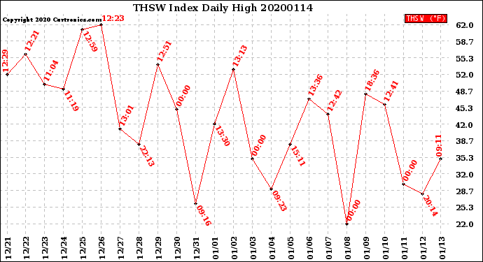 Milwaukee Weather THSW Index<br>Daily High