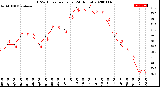 Milwaukee Weather THSW Index<br>per Hour<br>(24 Hours)