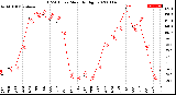 Milwaukee Weather THSW Index<br>Monthly High