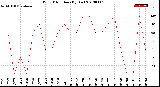 Milwaukee Weather Wind Direction<br>(By Day)