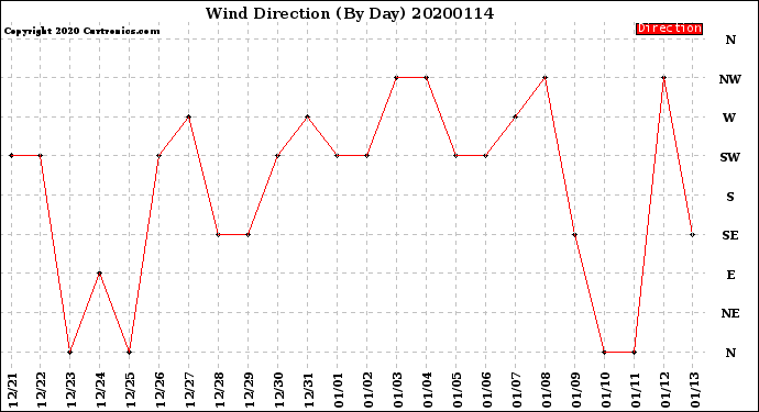 Milwaukee Weather Wind Direction<br>(By Day)