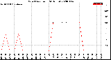 Milwaukee Weather Wind Direction<br>(24 Hours)