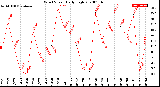 Milwaukee Weather Wind Speed<br>Daily High