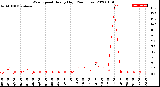 Milwaukee Weather Wind Speed<br>Hourly High<br>(24 Hours)