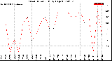 Milwaukee Weather Wind Direction<br>Daily High