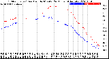 Milwaukee Weather Outdoor Temp / Dew Point<br>by Minute<br>(24 Hours) (Alternate)