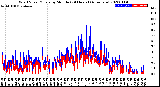 Milwaukee Weather Wind Speed/Gusts<br>by Minute<br>(24 Hours) (Alternate)