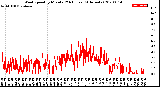 Milwaukee Weather Wind Speed<br>by Minute<br>(24 Hours) (Alternate)