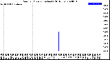 Milwaukee Weather Rain<br>per Minute<br>(Inches)<br>(24 Hours)