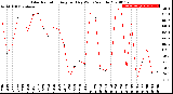 Milwaukee Weather Solar Radiation<br>Avg per Day W/m2/minute