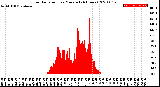 Milwaukee Weather Solar Radiation<br>per Minute<br>(24 Hours)