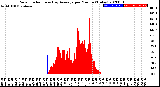 Milwaukee Weather Solar Radiation<br>& Day Average<br>per Minute<br>(Today)