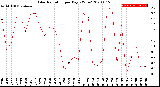 Milwaukee Weather Solar Radiation<br>per Day KW/m2