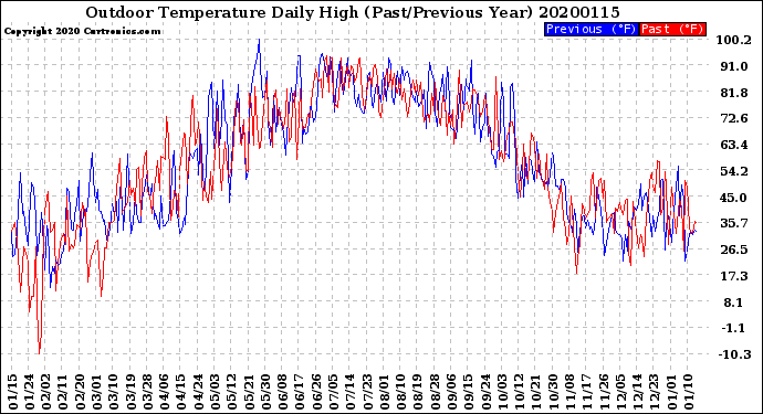 Milwaukee Weather Outdoor Temperature<br>Daily High<br>(Past/Previous Year)