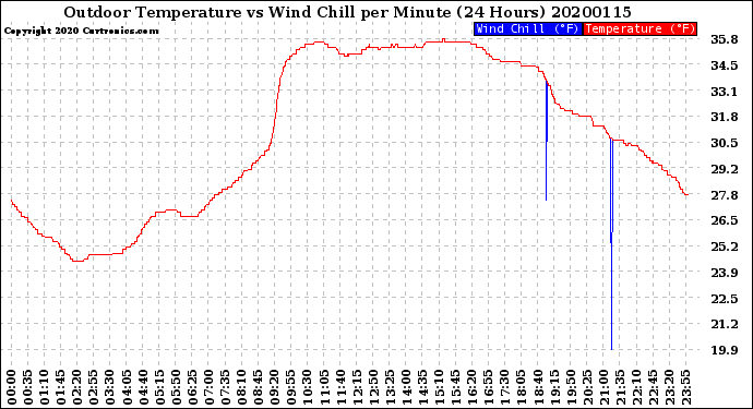 Milwaukee Weather Outdoor Temperature<br>vs Wind Chill<br>per Minute<br>(24 Hours)